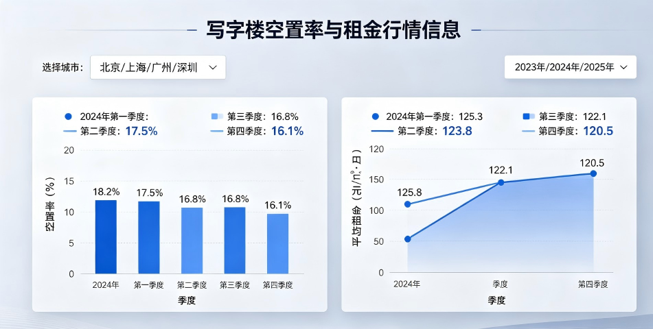 提供写字楼空置率与租金行情信息服务